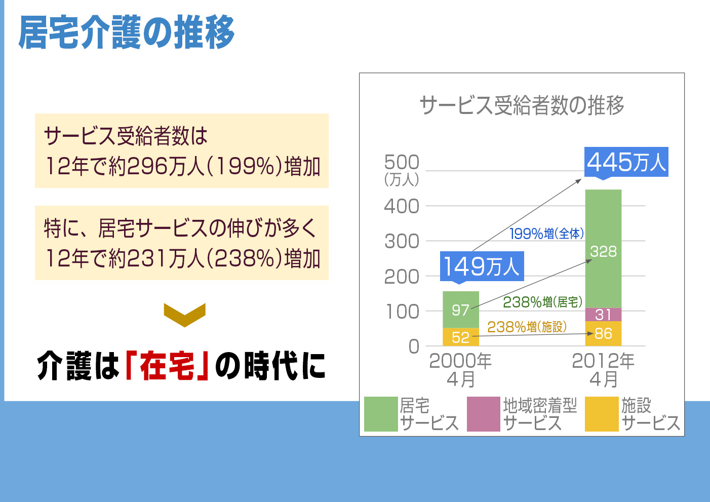 居宅介護の推移