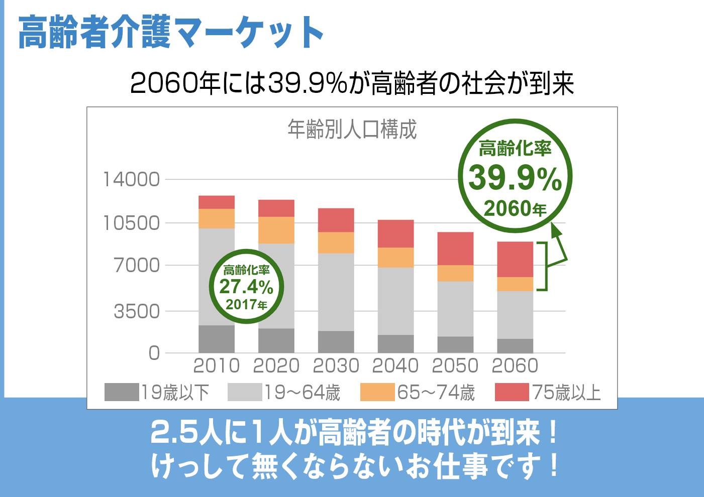 高齢者介護マーケット