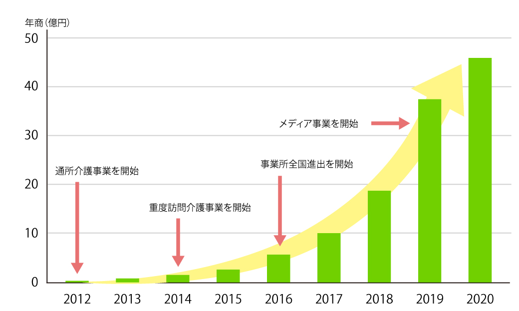 沿革年表グラフ